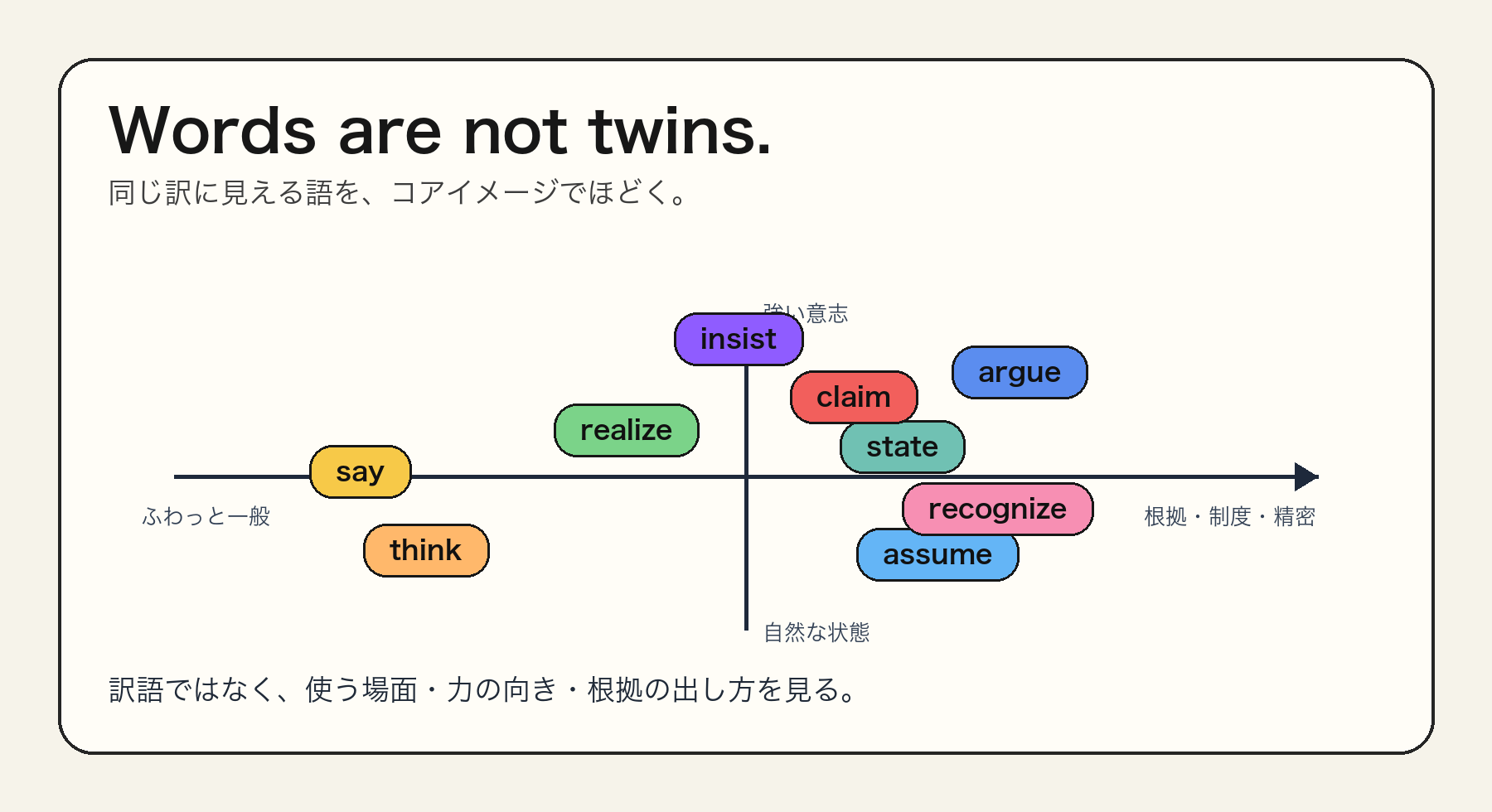 語の使い分けを軸で整理したマップ